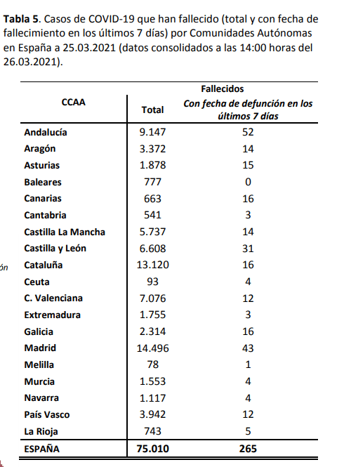Tabla de Datos de Fallecidos por COVID en España 26/03/2021.